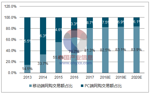 2018年中国网络购物行业市场交易规模预测图